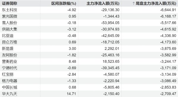 天天配资网 半日主力资金丨加仓石油、军工股 抛售汽车股