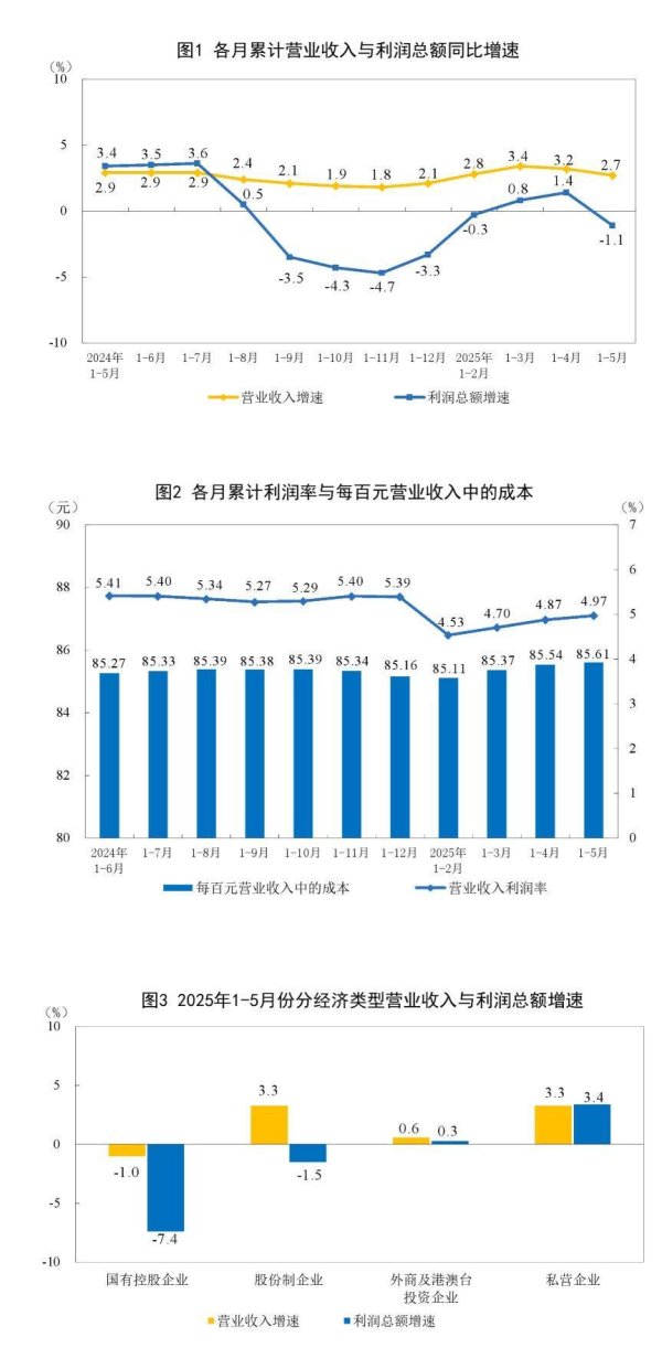 航心配资 前5个月全国规上工业企业利润总额下降1.1％