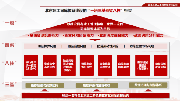 衡牛所 北京建工司库系统一期成果发布，二期一阶段模块上线启动