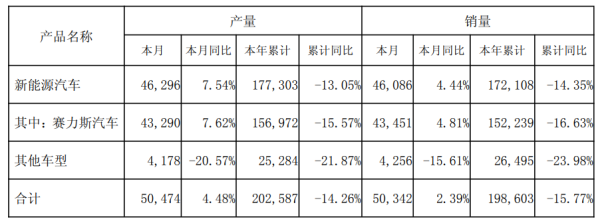 同花证券 赛力斯净利预增超6成股价跌4.66% 销量同比下降16%