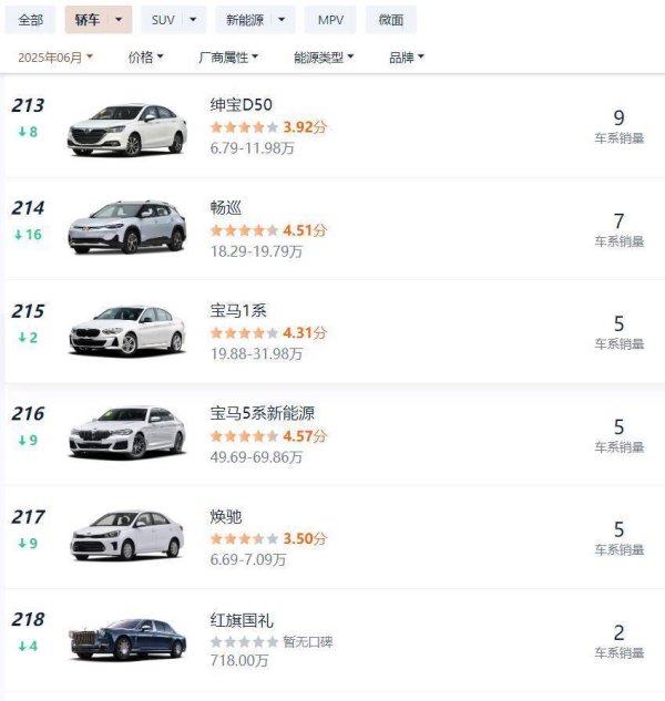 鑫东财配资 太惨了！6月份销量不到10台的轿车，竟有11款之多，包括宝马大众